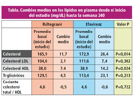 Tabla.- Cambios medios en los lípidos en plasma desde el inicio del estudio (mg/dL) hasta la semana 